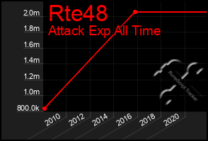 Total Graph of Rte48