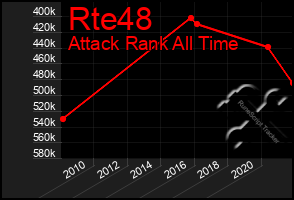 Total Graph of Rte48