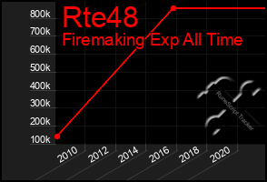 Total Graph of Rte48