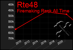 Total Graph of Rte48