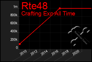 Total Graph of Rte48