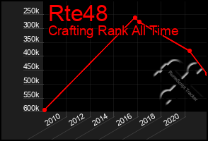 Total Graph of Rte48