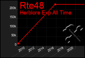 Total Graph of Rte48