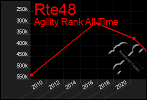 Total Graph of Rte48