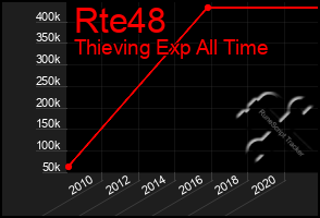 Total Graph of Rte48