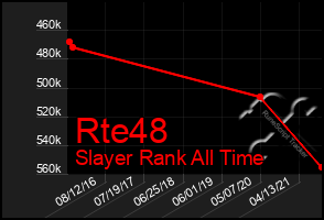 Total Graph of Rte48