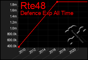 Total Graph of Rte48