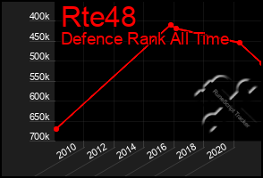 Total Graph of Rte48