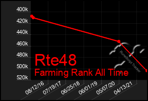 Total Graph of Rte48