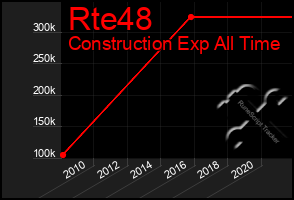 Total Graph of Rte48