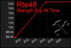 Total Graph of Rte48