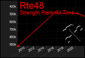 Total Graph of Rte48