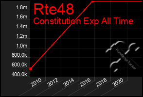 Total Graph of Rte48