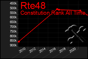 Total Graph of Rte48