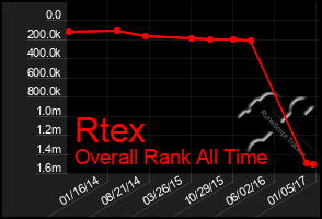 Total Graph of Rtex
