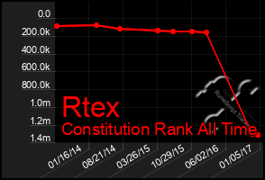 Total Graph of Rtex