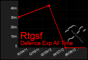 Total Graph of Rtgsf