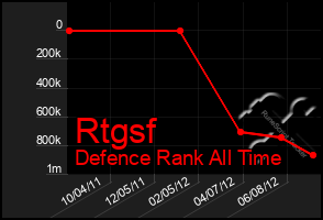 Total Graph of Rtgsf