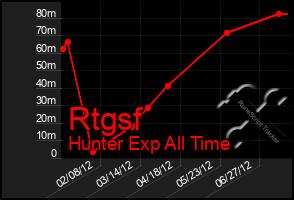Total Graph of Rtgsf