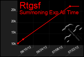 Total Graph of Rtgsf