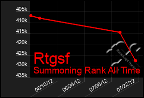 Total Graph of Rtgsf