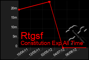 Total Graph of Rtgsf