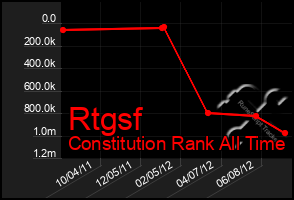 Total Graph of Rtgsf