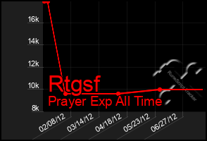 Total Graph of Rtgsf