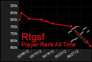 Total Graph of Rtgsf