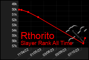 Total Graph of Rthorito