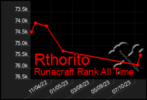 Total Graph of Rthorito