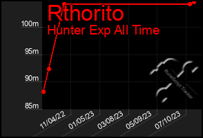 Total Graph of Rthorito