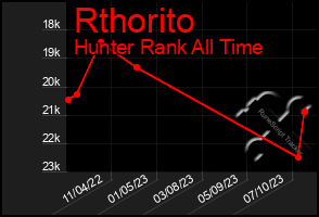 Total Graph of Rthorito