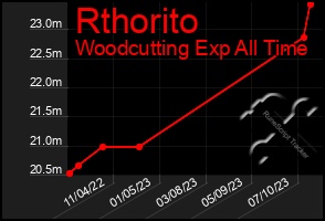 Total Graph of Rthorito