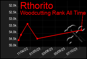 Total Graph of Rthorito