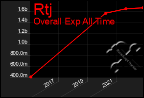 Total Graph of Rtj