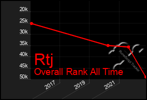 Total Graph of Rtj