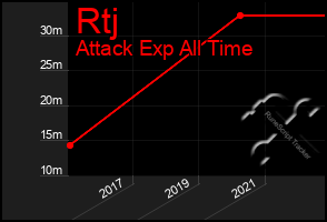 Total Graph of Rtj