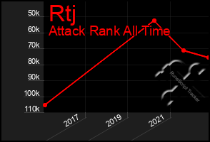 Total Graph of Rtj