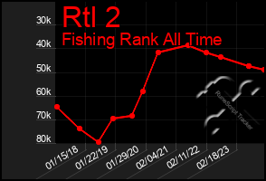 Total Graph of Rtl 2
