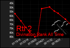 Total Graph of Rtl 2