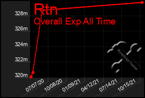 Total Graph of Rtn