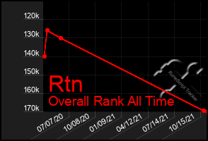 Total Graph of Rtn