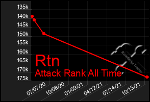 Total Graph of Rtn