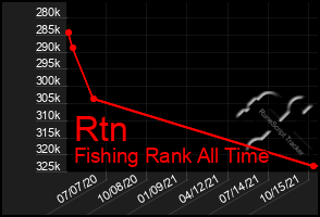 Total Graph of Rtn