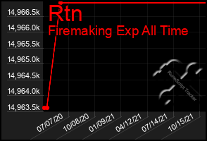 Total Graph of Rtn