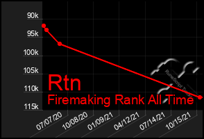 Total Graph of Rtn