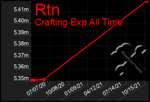 Total Graph of Rtn