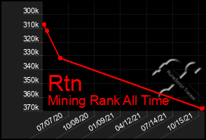 Total Graph of Rtn