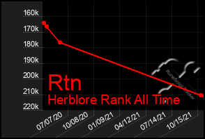 Total Graph of Rtn